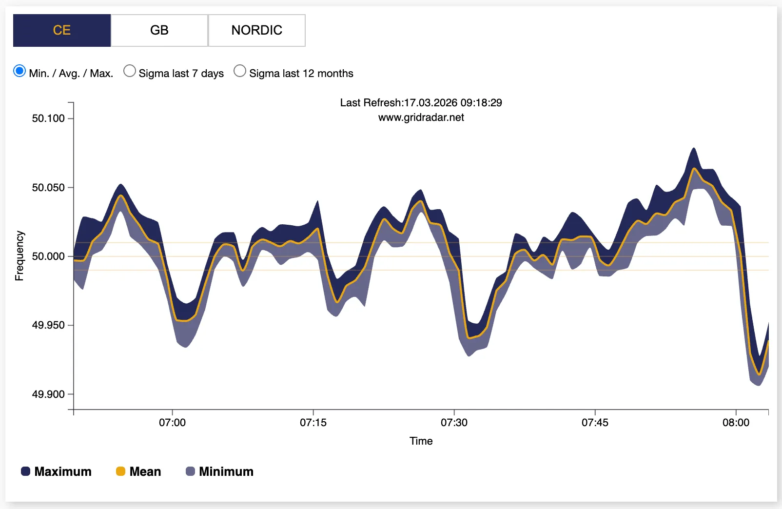 Gridradar chart of Continental European grid frequency over one hour, with the mean tracking close to 50 Hz and the min/max band ranging between roughly 49.93 and 50.08 Hz