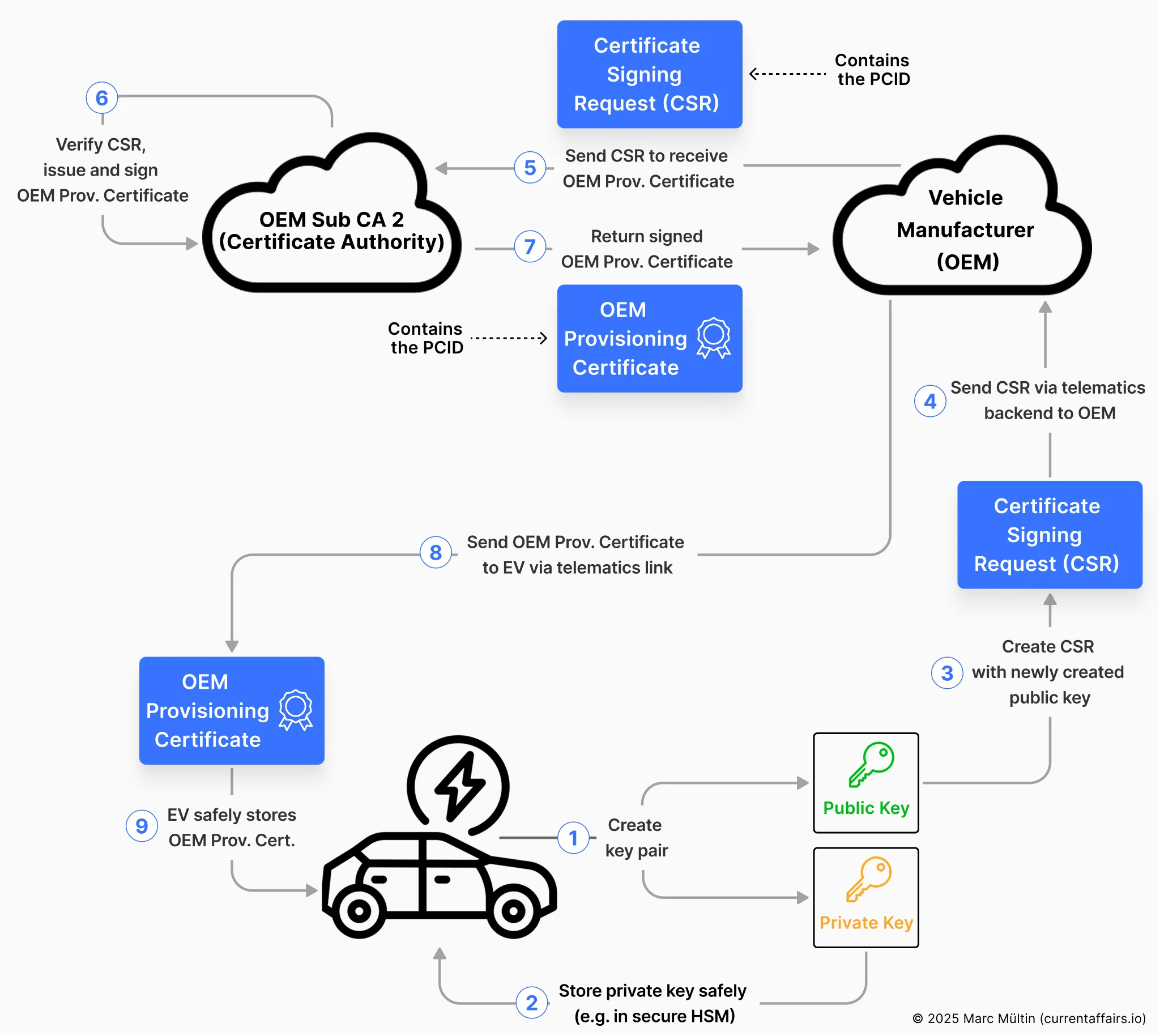 Creating and storing an OEM Provisioning Certificate