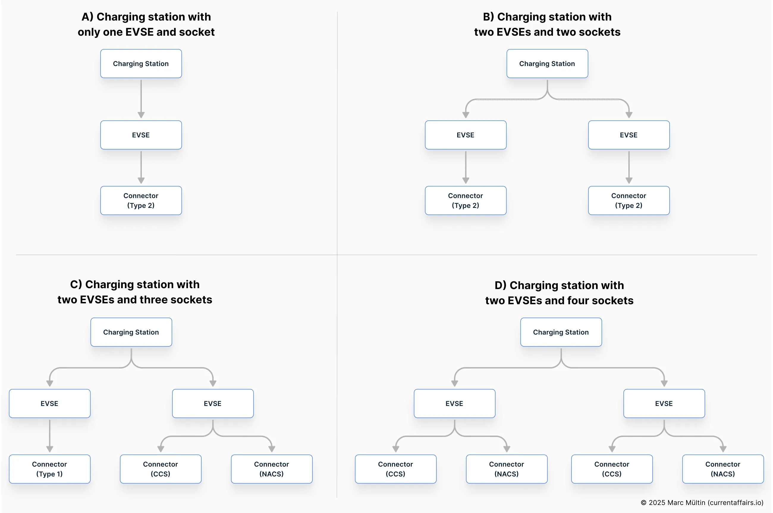 Example configurations of EVSEs and connectors (sockets) on a charging station