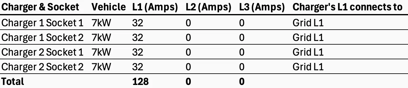 Scenario 1: No phase rotation — all four vehicles draw from L1
