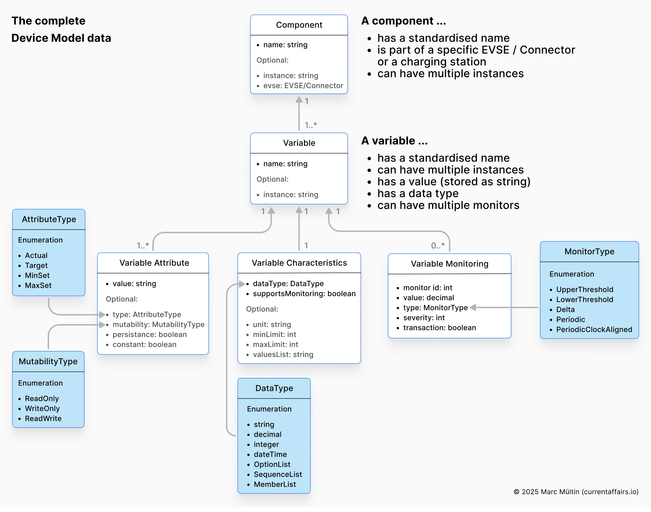 OCPP 2.0.1’s complete Device Model data concept (image inspired by Franc Buve’s presentation at the OCA’s OCPP 2.0.1 tutorial, see YouTube)