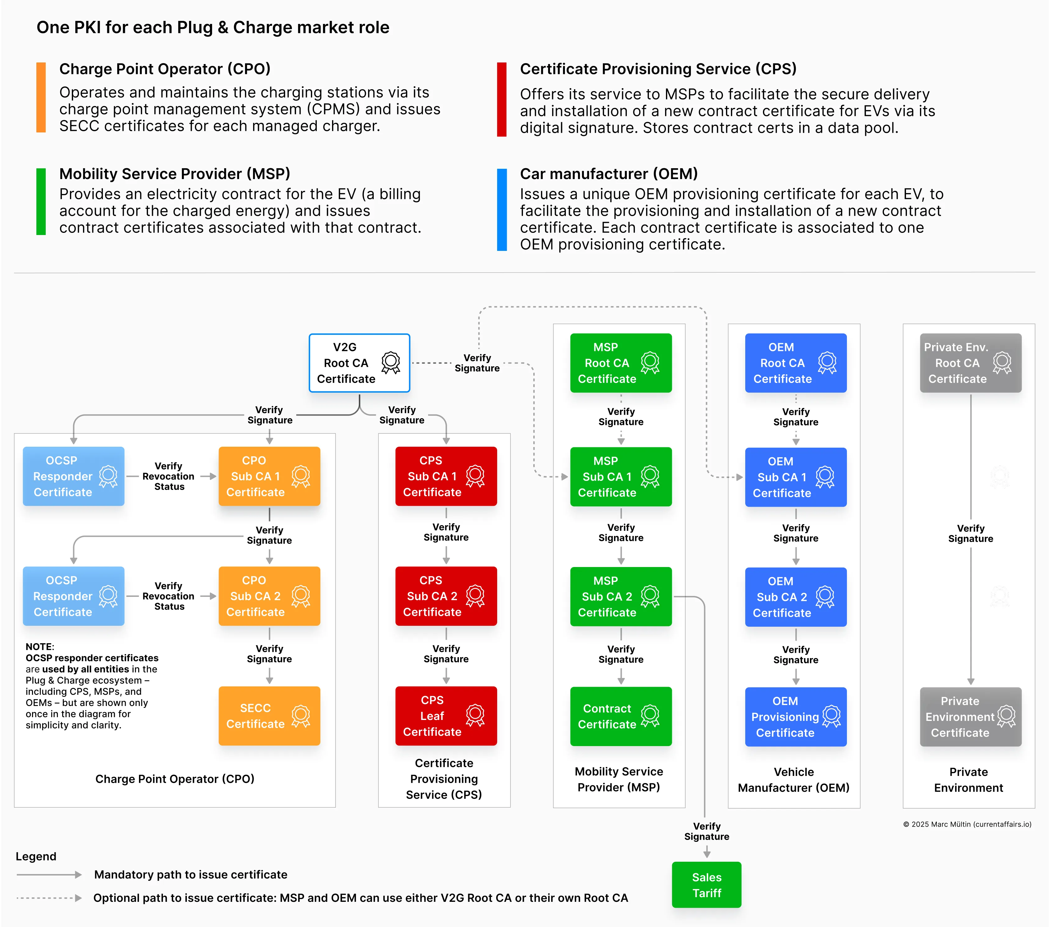 PKI ecosystem for ISO 15118-2