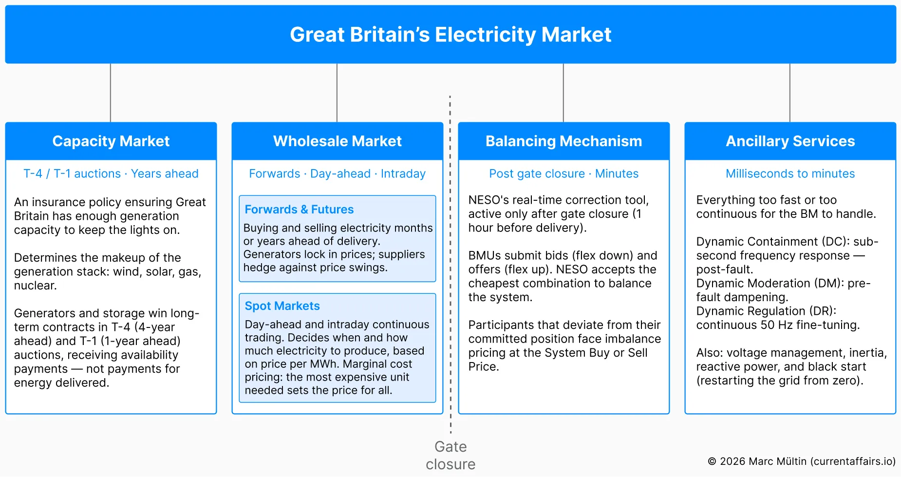 The four layers and timescales of Great Britain’s electricity market