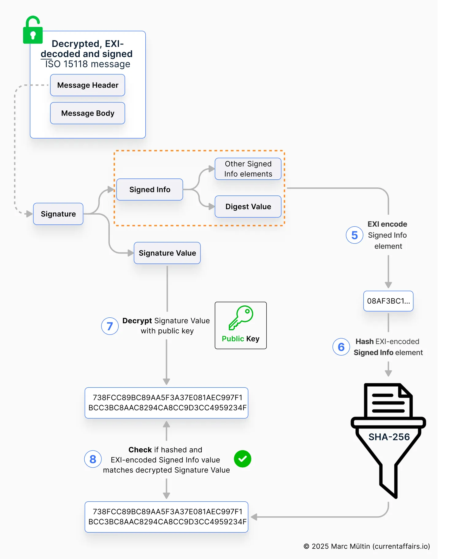 Part 2 of verifying digital signatures (ISO 15118): Verifying the signature value