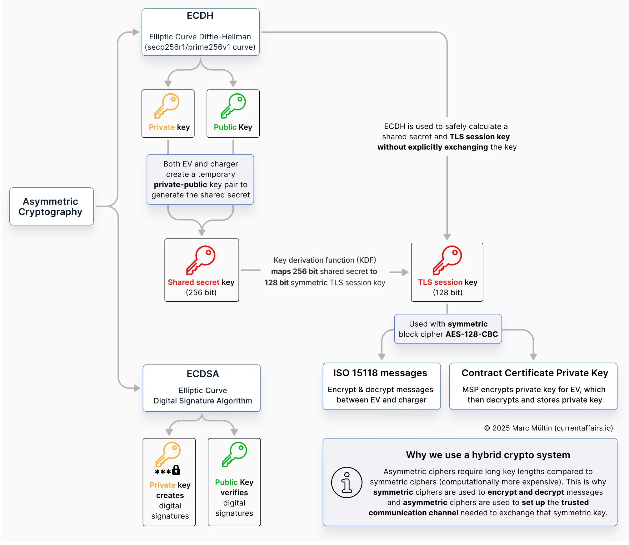 Use of symmetric and asymmetric crypto algorithms in ISO 15118-2