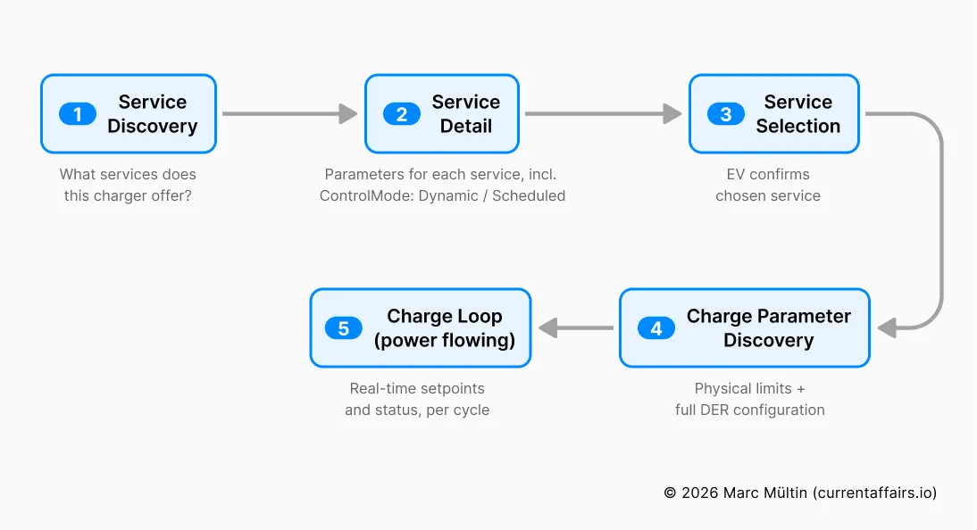 ISO 15118-20 session setup flow