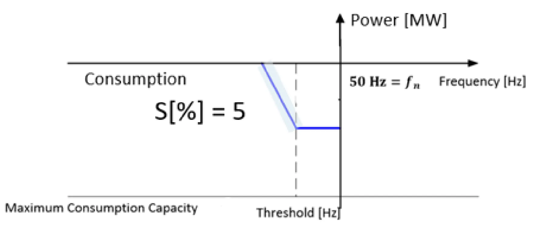 LFSM-UC diagram with 5% droop slope, frequency threshold at 49.8 Hz