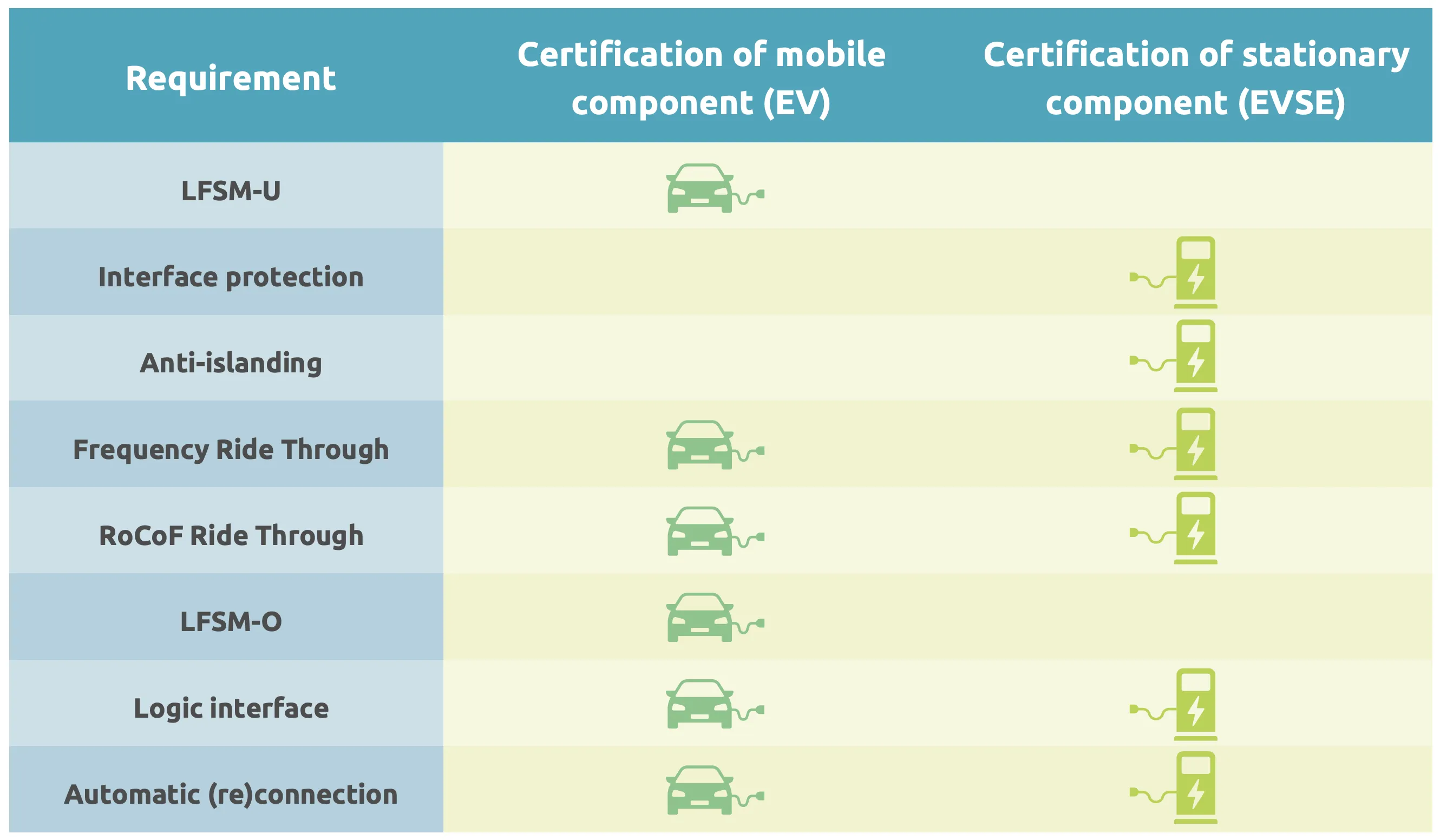 Overview of certification requirements for EV and charger in AC V2G (Source: ElaadNL’s V2G Implementation Guide 2025)